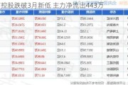 长药控股跌破3月新低 主力净流出443万