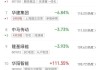 午评：创指半日跌1.49% AI概念股早盘强势