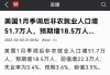 美国11月非农新增就业22.7万人，创半年来最大增幅，失业率超预期升至4.2%