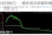 松炀***（603863）：股价成功突破年线压力位-后市看多（涨）（05-31）