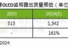 Omdia：上半年中国制造的可折叠OLED预计将占总出货量的53%