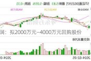 *ST富润：拟2000万元―4000万元回购股份