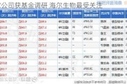 17家公司获基金调研 海尔生物最受关注