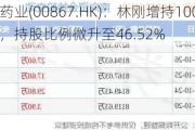 康哲药业(00867.HK)：林刚增持100万股，持股比例微升至46.52%