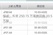 保诚：斥资 250.15 万英镑回购 33.5 万股