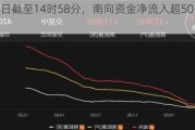 6月28日截至14时58分，南向资金净流入超50亿港元