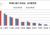 聚乙烯（PE）产量：6 月环比降 2.3%，约 220 万吨