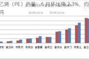 聚乙烯（PE）产量：6 月环比降 2.3%，约 220 万吨