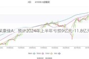 深康佳A：预计2024年上半年亏损9亿元-11.8亿元