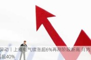 A股异动丨上能电气续涨超6%再刷阶段新高 月内累计升幅超40%