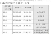 海螺创业公布中期业绩 权益股东应占净利润约为11.76亿元同比下降35.32%