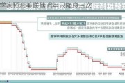 经济学家预测美联储明年只降息三次