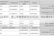 韵达股份：第三季度营收35.51亿元，同比增长8.14%