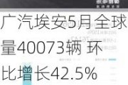 广汽埃安5月全球销量40073辆 环比增长42.5%