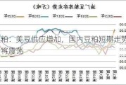 豆粕：美豆供应增加，国内豆粕短期走势仍将震荡