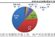 氧化铝与电解铝共振上涨，地产优化有望改善估值