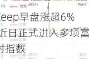 Keep早盘涨超6% 近日正式进入多项富时指数