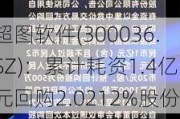 超图软件(300036.SZ)：累计耗资1.4亿元回购2.0212%股份