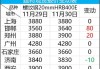 螺纹钢：期螺主力合约报 3566 元/吨，钢市供需两弱或震荡筑底