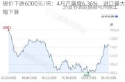 锡价下跌6000元/吨：4月产量增6.36%，进口量大幅下滑