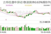 古特拉盘中异动 急速跳水6.63%报0.761美元