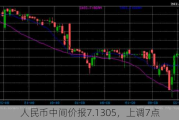 人民币中间价报7.1305，上调7点