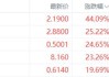 研控科技盘中异动 下午盘急速下跌6.25%报2.10美元