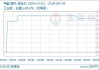 张家港甲醇价格回落：6 月 3 日报价 2800 元/吨附近