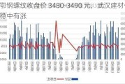 鄂钢螺纹收盘价 3480-3490 元，武汉建材价稳中有涨