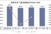 钢厂煤焦生产情况：焦炭日均产量 47.08 增 0.01