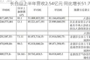 长白山上半年营收2.54亿元 同比增长51.73%