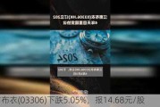 江南布衣(03306)下跌5.05%，报14.68元/股