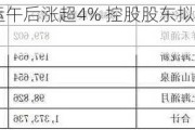 中国外运午后涨超4% 控股股东拟斥最多5亿增持A股