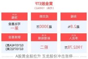 A股黄金股拉升 玉龙股份冲击涨停