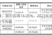 万咖壹联：股价回落16.05%，2023年收入减少8.8%实现扭亏为盈