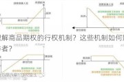 如何理解商品期权的行权机制？这些机制如何影响市场参与者？