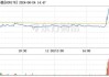 时空科技（605178）：6月24日14时43分触及涨停板