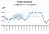 鄂钢螺纹收盘价 3410 元，武汉建材价小涨需求减弱