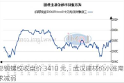 鄂钢螺纹收盘价 3410 元，武汉建材价小涨需求减弱