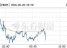 富时A50期指连续夜盘收跌0.24%，报12083点