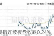 富时A50期指连续夜盘收跌0.24%，报12083点