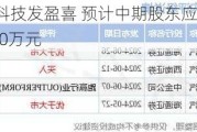 奥星生命科技发盈喜 预计中期股东应占溢利约300万至600万元