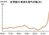 OEXN平台:欧洲液化天然气供应紧张 价格飙升