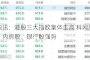 快讯：港股三大指数集体走高 科网股、内房股、银行股强势