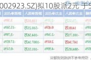 润都股份(002923.SZ)拟10股派2元 于5月31日除权除息