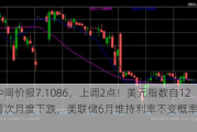 人民币中间价报7.1086，上调2点！美元指数自12月以来首次月度下跌，美联储6月维持利率不变概率为99.9%