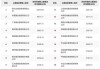 公募基金：前 5 月新增规模 3.64 万亿