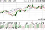 泰坦科技(688133.SH)：累计耗资1499.7万元回购0.4361%股份