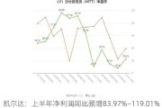 凯尔达：上半年净利润同比预增83.97%―119.01%