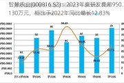 智慧农业(000816.SZ)：2023年度研发费用950.3130万元，相比于2022年同比增长12.83%